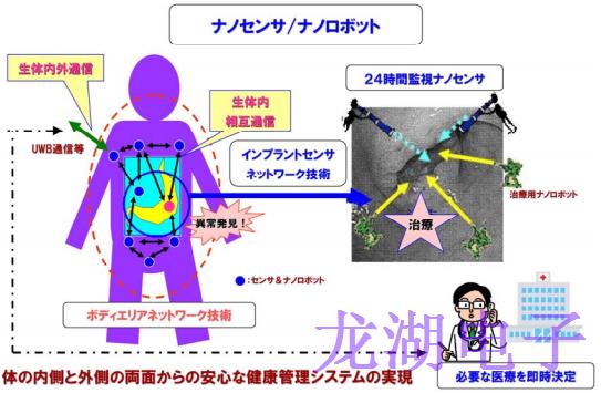 今后醫(yī)療所需的晶振器件